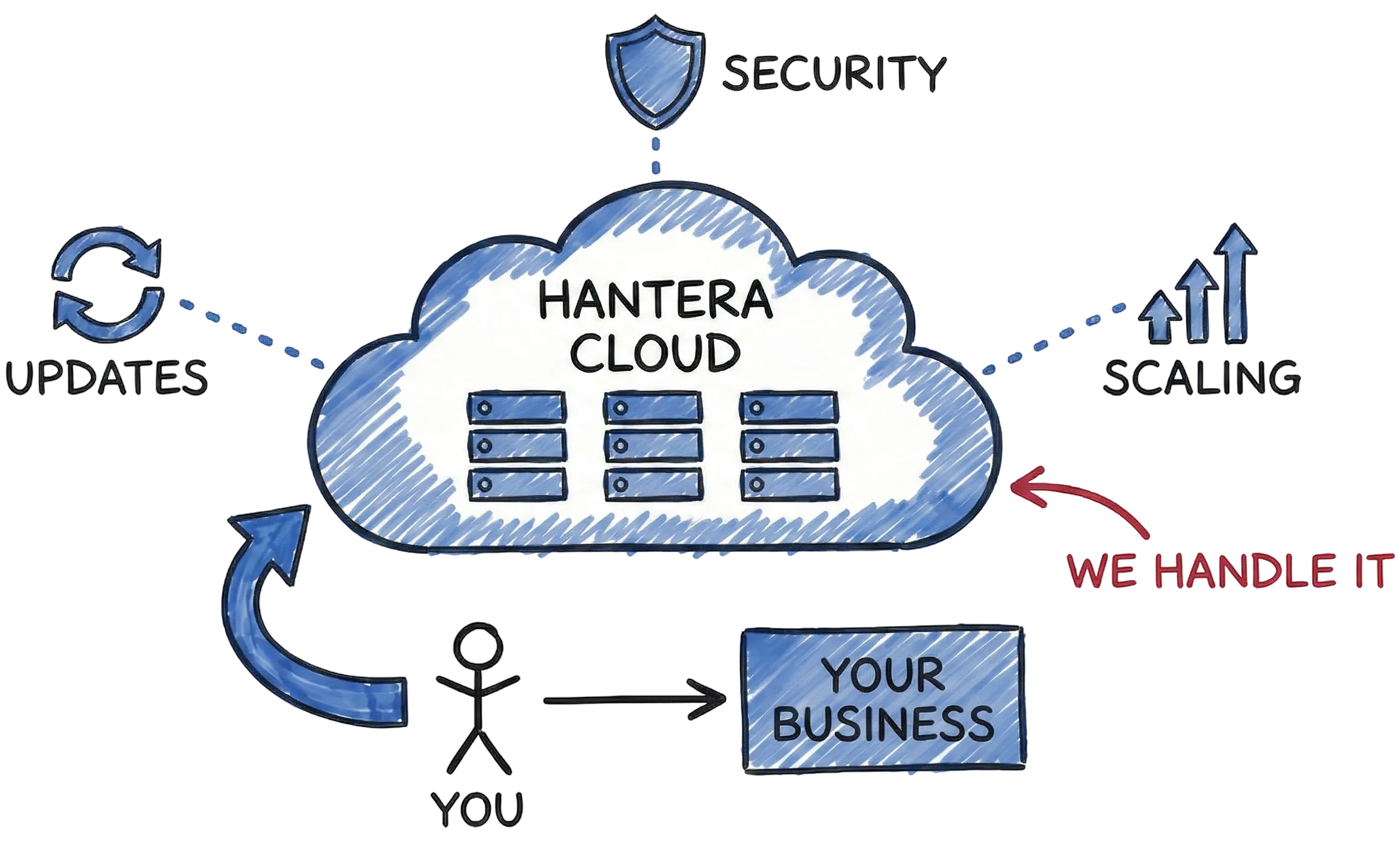 Manage Hosting - We handle it